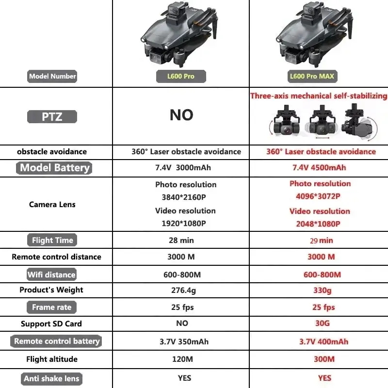 L600 PRO MAX GPS Drone Profess - Drone Gimbal บทวิจารณ์และราคา